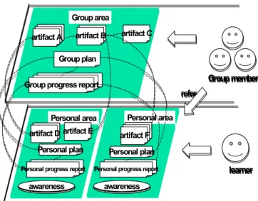 Figure 3: Support of development activities