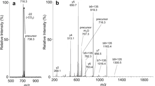 Fig. 4. a) ESI ﬁrst generation product ion mass spectrum of 12 C 6 -DNPH-modiﬁed angiotensin I