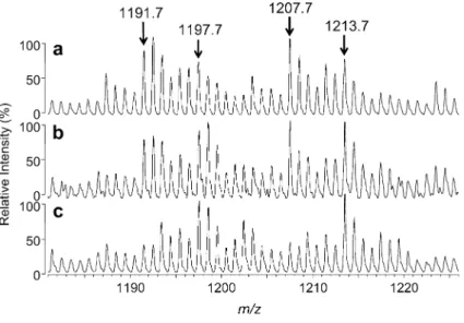Fig. 7. MALDI-TOF mass spectra of tryptic peptide mixtures of 12 C 6 -DNPH- and 13 C 6 -DNPH-modiﬁed oxidized lysozyme.