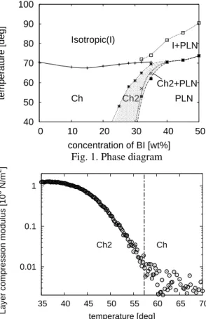 Fig. 2. Temperature dependence of layer  compression modulus in 30wt. % BI mixture 
