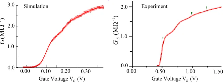 Fig. 1. The calculated conductance G in the simulations (left figure) and the measured conductance G E  in the  experiment [1] (right figure) versus the gate voltage V G 
