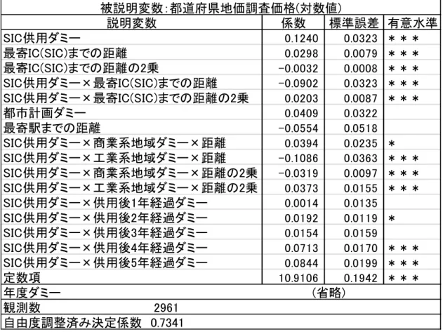 表 3 の推計結果のうち、 SIC 供用ダミーを見ると、 統計学上有意に正の係数が表れている。 ここから SIC の供用は地価を上昇させる傾向があることが実証分析上明らかとなった。 