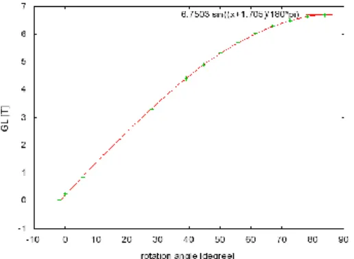 Fig.  2.  Rolling  angle  of  quadrupole  component  as  a  function  of  rotation  angle