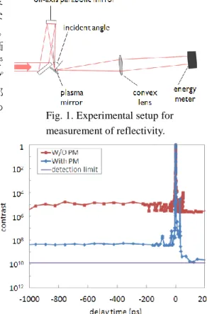 Fig.  2.  Intensity  dependence  of  plasma  mirror  reflectivity at 10, 30, 45, 60 deg