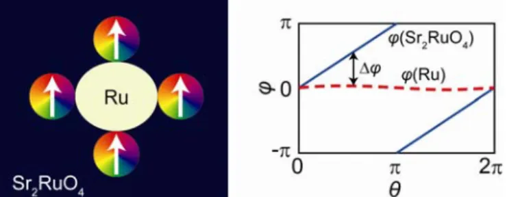 Fig. 1 (Left) Schematic of superconducting wave-function phase of Sr 2 RuO 4  surrounding Ru and  (Right) angular dependence of the superconducting phase φ of Sr 2 RuO 4  (solid line) and the phase of  the proximity induced s-wave superconductivity in Ru (