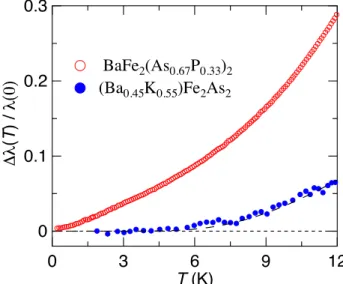 Fig. 1: The normalized change in the penetration  depth for BaFe 2 (As 0.67 P 0.33 ) 2  and Ba 0.45 K 0.55 Fe 2 As 2 .