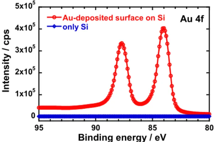 Figure 4. Au 4f XPS spectra of bare Si wafer and Au-deposited surface on Si wafer. 