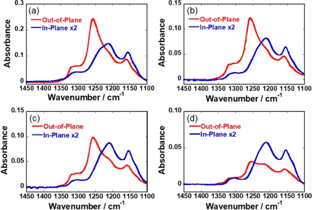 Figure 6.  IR pMAIR spectra  of  Nafion thin films  on the Au-deposited  surfaces. The  thickness of Nafion thin films is (a)210 nm, (b)150 nm, (c)90 nm, and (d)20 nm thick