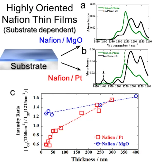 Figure 3 Oriented Nafion thin films. (a) pMAIR spectra on the MgO substrate. (b) pMAIR  spectra on the Pt-sputtered surface
