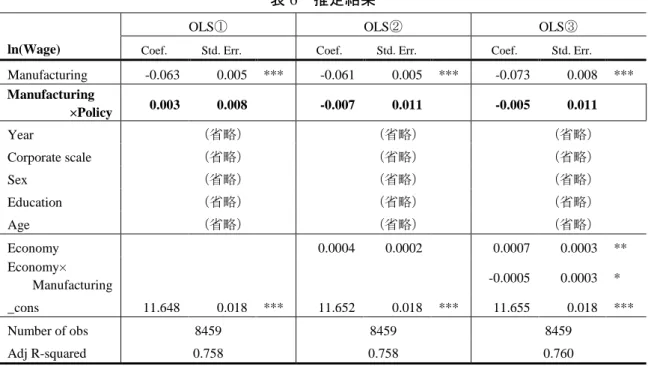表 6  推定結果 