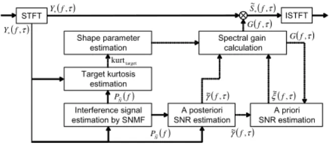 Fig. 1 Block diagram of proposed method.