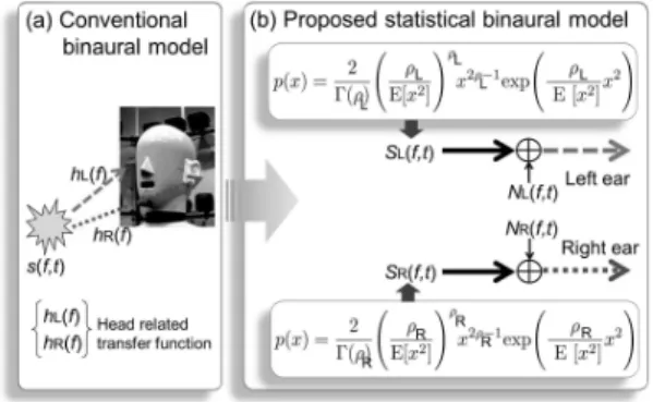 Fig. 2 Overview of proposed binaural model. 以上を踏まえ，本章以降では基礎実験として，バ イノーラル信号において適切な事前分布を推定する ことによる効果を確認し，左右の事前分布を変化さ せたときの音の知覚影響の有無を確認する．次節以 後において，事前分布パラメータ推定を用いた一般 化 MMSE-STSA 推定法によるバイノーラル音源分離 手法について述べる．まずバイノーラル信号におけ る混合モデルを示す．その後，動的な雑音推定として SNMF を導入し，最後に評価
