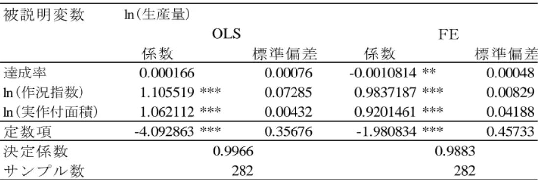 表 5  推計結果(FE)  3.3.    機会費用が生産調整の達成率に与える影響に関する実証分析  3.1.で示した仮説 「機会費用を上げることは生産調整に参加することのインセンティブとなり， 生産調整の達成率を上げる」を実証するため，機会費用が生産調整の達成率に与える影響につい て分析する
