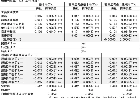 表 - 3 推 計 結 果 （ 規 制 後 の 地 価 へ の 影 響 ）   次 に ，表 -4 は 世 帯 の 密 集 度 の 抑 制 効 果 の推 計 結 果 が 示 さ れ て い る ． 規 制 実 施 自 治 体 の 規 制 後 7 年 間 の 時 間 を 通 じ た 密 集 度 の 抑 制 効 果 は ，徐 々 に 抑 制 す る 傾 向 は 見 ら れ る が 有 意 に 示 さ れ な か っ た ．被説明変数：log（公示地価）係数標準誤差 係数 標準誤差 係数 標準誤差主要説明変数地籍