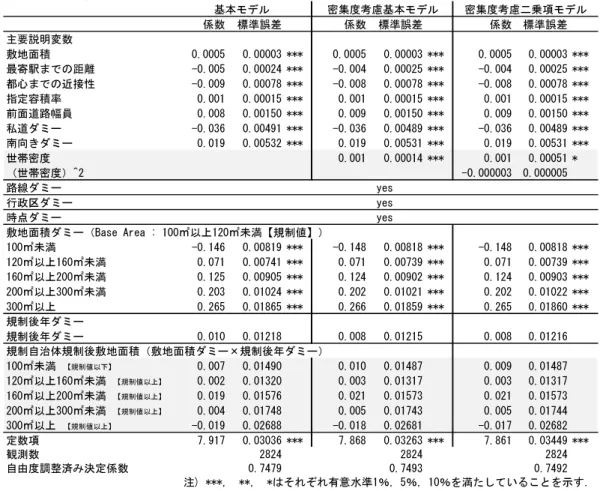 表 - 7 推 計 結 果 （ 土 地 取 引 価 格 へ の 影 響 ）   次 に ，表 -8 に は 規 制 後 の 敷 地 面 積毎 の 新 築 戸 建 住 宅 取 引 価 格 へ の 影 響 の 推 計 結 果 が 示 さ れ て い る ． 規 制 後 敷 地 面 積 （交 差 項 ） を 見 る と ， 基 本 モ デ ル で は ， 未 実 施 の 自 治 体 と 比 較 し て ， ① 規 制 面 積 以 下（ 100 ㎡ 以 下 ）の 土 地 に 建 つ 住 宅 取 引 に関 し て は