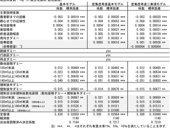表 - 8 推 計 結 果 （ 新 築 戸 建 住 宅 取 引 価 格 へ の 影 響 ）   5.4  考 察 土 地利 用 に 制 限 を 掛 け て 最 有 効 使 用 を 妨 げ た 結 果 ， 土 地 取 引 に 関 し て ， 規 制 対 象 と な ら な い 取 引 で は 土 地所 有 者 や デ ベ ロ ッ パ ー に と っ て 狭 小 敷 地 の 希 少 性 が 高 ま り ， 細 分 化 の イ ンセ ン テ ィ ブ が 働 い て 価 格 が 上 昇 す る 傾 向 を 示 し 