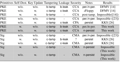 Table 1. Comparison: Continuous Tampering Models and Results Primitives Self-Dest. Key Update Tampering Leakage Security Notes Results PKE w/o