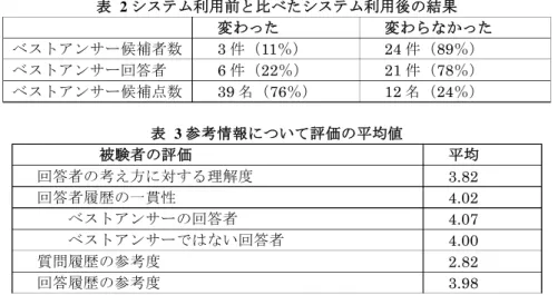 表 2 は，システム利用前と比べて，システム利用後に変わったことと変わらなかっ たことのまとめである．システム利用前と利用後の変化から見れば，システム利用後 にベストアンサー候補者の人数がシステム利用前より減ったのは 3 件，変わらなかっ たのは 24 件であった．ただし，変わらなかった 24 件のうち，回答が 1 つしかなかっ たものが 8 件あった．これらについては，システム利用前も利用後もベストアンサー 候補が 1 人しかいなかったため，変わらなかったのではなく，変えようが無かったも のである．ゆえに