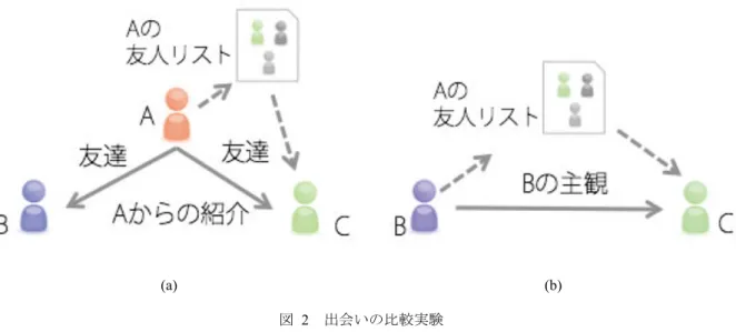 Figure 2 Comparative experiments of encounter. 