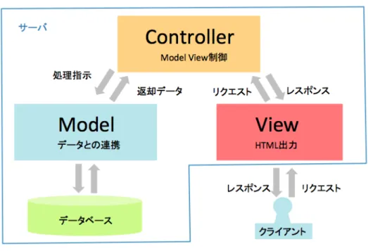 Figure 11 Concept of MVC 