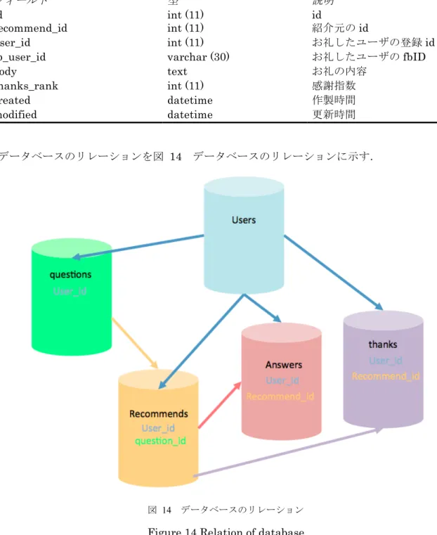 Figure 14 Relation of database  users