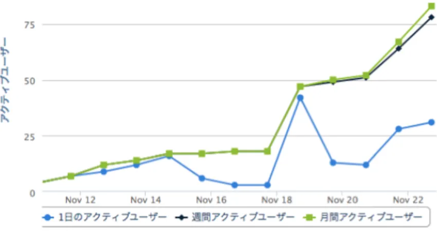 Figure 8 Number of registered users and active users 