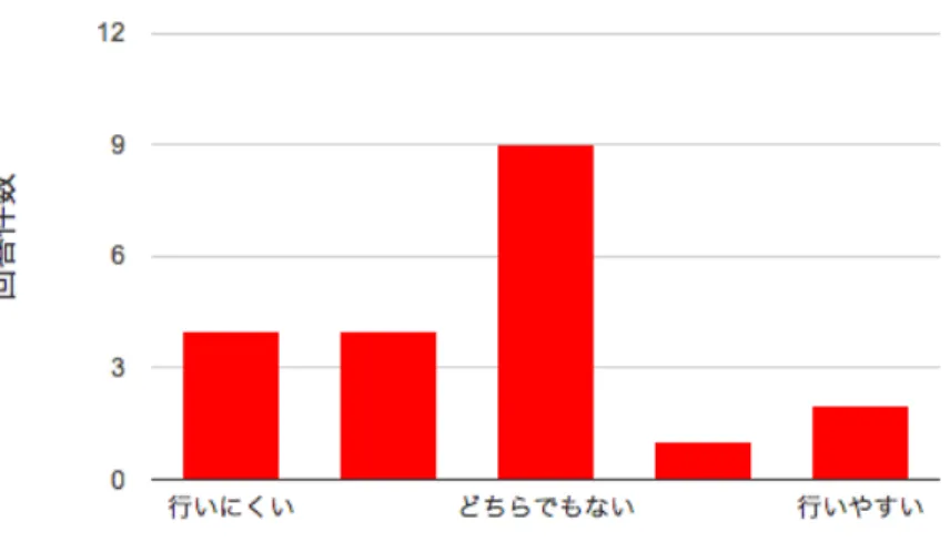 Figure 20 Easiness of recommendation by using NARESOMAKER. 