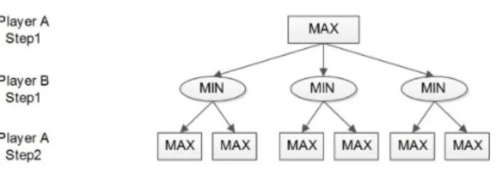 Figure 3.2: The traditional minimax tree
