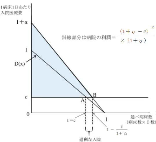 図  2  情報の非対称がある2次医療圏における入院医療費と病床数  2.3   病床規制の効果  2.2  のように，情報の非対称がある2次医療圏において，病床規制が入院医療費及び 病床数に与える影響を考察する．  基準病床数または既存病床数のうち，大きい方をｒとする．  ①  0  ＜  r  ＜  1－c  のとき  社会的に望ましい病床数  1－c  より病床数が尐ないので，本来入院するべき患者  ( r  から  1－c  の間に位置する患者)  が入院できない．（図  3）  ②  r  ＝  