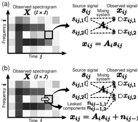 Fig. 1 . Mixing system of each spectrogram slot when N = M = 2; (a) has a linear time-invariant mixing system and there is no reverberation; (b) has some leaked components from the previous frame because of reverberation.