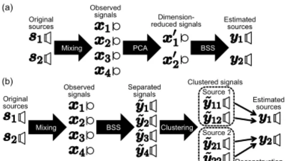 Fig. 2 . Algorithms of (a) conventional and (b) proposed meth- meth-ods (N = 2, M = 4, P = 2).