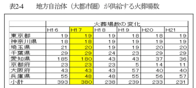 表 2-4 地方自治体（大都市圏）が供給する火葬場数 (3) 火葬場の新設・改築 これまで述べてきた火葬需要の増加や施設の老朽化に対応するため，火葬場の新設又は改 築を実施又は検討を行う事例が増えている． 人口集積の少ない地方では山の中など， 郊外移 転に適した用地の確保が比較的容易なこともあって， 大規模なランドスケープの活用や公園 ・スポーツ施設等の新たな公共施設を設置する事例も多い． 民間企業の発想を活かす工夫と して PFI （ Private Finance Initiative ）を活用する事例
