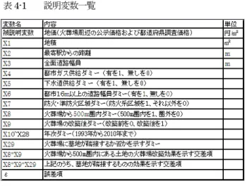 表 4-1  説明変数一覧  （1）被説明変数  本稿は火葬場の改築が地価に与える影響の推計を目的としている． 理論分析の項でも触れ たが， 資本化仮説 18 によれば公共財や租税負担が地代もしくは地価に帰着するものであるた め， 火葬場の外部性のみならず改築の影響も地価に帰着するとして， 被説明変数として地価 を選択した． （2）説明変数  地価を被説明変数としているため， 主要な説明変数の多くは公示地価および都道府県調査 価格に用いられる説明変数を採用している． なお， 本稿は特に火葬場改築の効果を見る