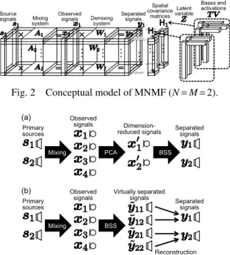 Fig. 1 Mixing system of each spectrogram slot when