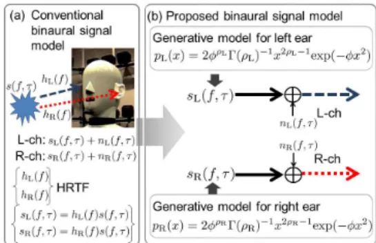 Fig. 1 Conventional and proposed binaural models. density function: p.d.f.）の差を両耳情報として利用し 分離を行うことにより，品質の良い分離音を得ること ができる．具体的には，伝達関数が畳み込まれた目的 音信号をカイ分布を用いた統計的な信号モデルで表 すことで，従来の決定論的な HRTF の推定問題を統 計パラメータの推定問題に変換する．そして観測デー タから左右チャネル毎にこの統計パラメータを推定 し分離に利用する．この手法では，S