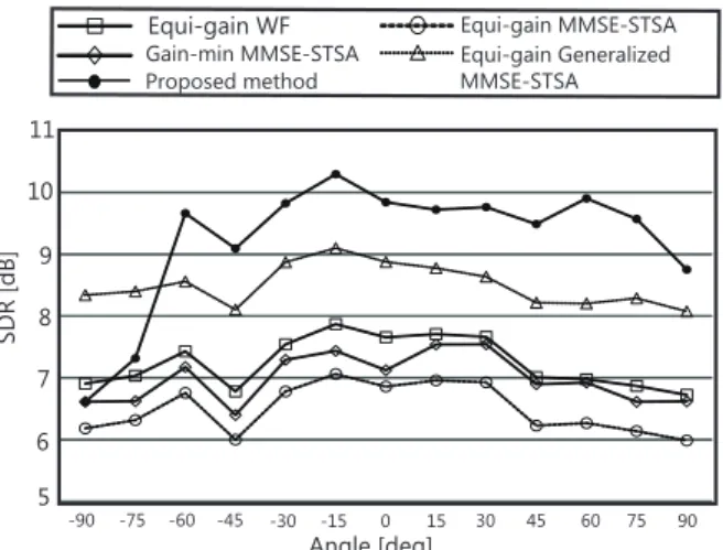 Fig. 3 Average SDRs for each method and each direction. 各手法における音源方位別の評価値を Fig. 3 に示 す．本図より，ほぼすべての方位で提案手法が従来手 法より良い結果を示していることが分かる．この結果 より，教師基底の変形と妨害音の分離を個別に行い， そして学習データの中間的な分離音を用いて教師基 底の変形成分を学習することの有効性が確認できた． 5 まとめ 本研究では，SNMF に教師基底の変形成分を反復 的に学習する手法を取り入れることに