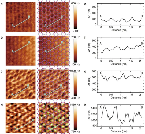 Fig. 3a is also likely to be related to the third hydration layer, as the tip was farther from the second hydration layer  (Fig. 3b), although no previous reports have detected the honeycomb structure of the third layer