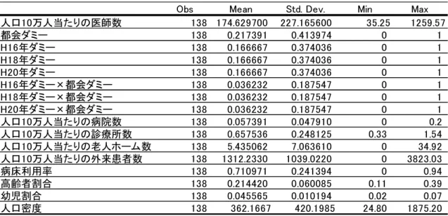 表 4  基 本 統 計 量 ②