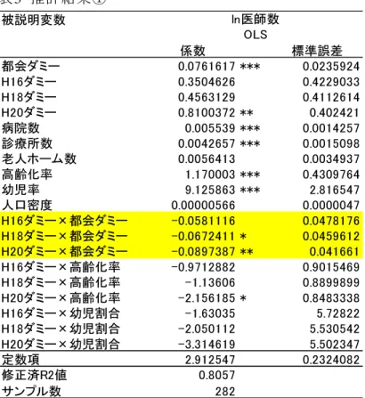 表 3  推 計 結 果 ① 被説明変数 係数 標準誤差 都会ダミー 0 .0 7 6 1 6 1 7 * * * 0 .0 2 3 5 9 2 4 H1 6 ダミー 0 .3 5 0 4 6 2 6 0 .4 2 2 9 0 3 3 H1 8 ダミー 0 .4 5 6 3 1 2 9 0 .4 1 1 2 6 1 4 H2 0 ダミー 0 .8 1 0 0 3 7 2 * * 0 .4 0 2 4 2 1 病院数 0 .0 0 5 5 3 9 * * * 0 .0 0 1 4 2 5 7 診療所数 0 .
