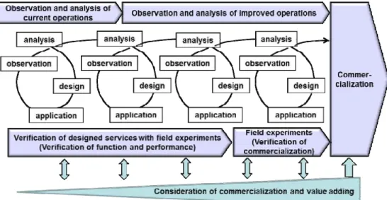 Fig. 1 The relationship between the process of research and development and commercialization 