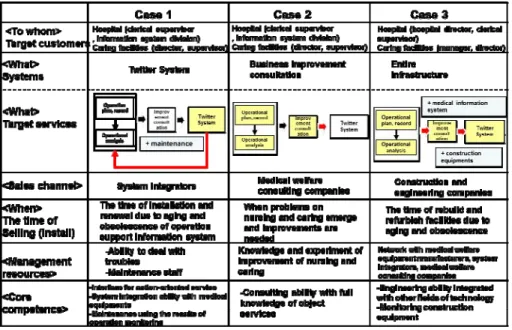 Fig. 2 Business models of each case 
