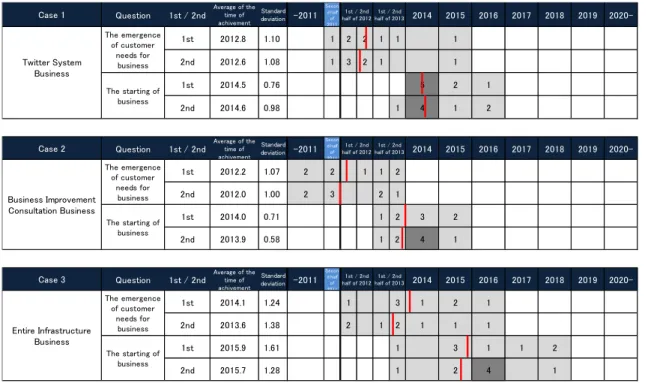 Fig. 4 shows the summary of mean and standard deviation  of the results of the first and second questionnaire of case 1, 2  and 3: “the time of emergence of customer needs for  businesses” and “the time of starting business.” Light color  shows the range o