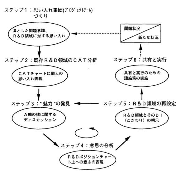 図  2   R&amp;D  領域の設定手順  例  ステップ  ]  :  思い入れ集団  げ巧 ・  1  外  トム  )  づくり  ィ莫  とした問題意識、  問題状況  R&amp;D  領域に対する  思い入れ  イ ・  ‑ ‥‥  ， ‑.,  ‥‥‥‥‥‥‥  ，  ‑  新たな状況          ステップ  2  :  既存  R&amp;D  領域の  CA7  分析  ステップ  6  :  共有と実行  CA  丁  チャートに個人の  共有と実行のための  思い入れ表現 