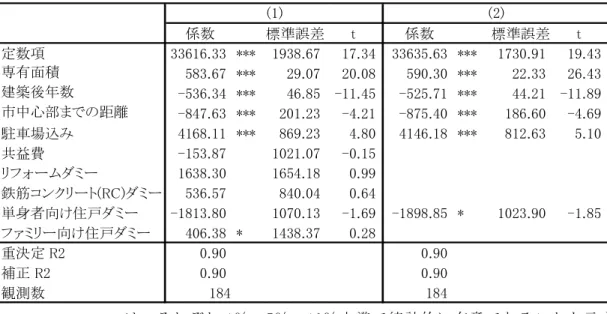 表  7  推定結果（Ⅲ）民間賃貸住宅家賃  係数 標準誤差 t  係数 標準誤差 t  定数項 33616.33 *** 1938.67 17.34 33635.63 *** 1730.91 19.43 専有面積 583.67 *** 29.07 20.08 590.30 *** 22.33 26.43 建築後年数 -536.34 *** 46.85 -11.45 -525.71 *** 44.21 -11.89 市中心部までの距離 -847.63 *** 201.23 -4.21 -875.40 ***