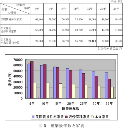 表  10  民間賃貸住宅家賃と公営住宅近傍同種家賃（建築後年数ごと）  〔単位：円〕 5年 10年 15年 20年 25年 30年 35年 民間賃貸住宅家賃 62,200 59,500 56,900 54,300 51,600 49,000 46,400 公営住宅 近傍同種家賃 66,500 61,200 55,900 50,700 45,400 40,100 34,800 公営住宅 本来家賃（１分位） 27,600 28,100 26,700 25,700 24,100 22,000 20,400 （1