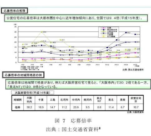 図  7  応募倍率  出典：国土交通省資料 8888 3-2-1  利用するデータの説明  利用するデータは、旧宮崎市内の県営住宅について、平成 19 年度から平成 20 年度にか けて行った定期募集（平成 19 年 8 月 1 日入居、平成 19 年 11 月１日入居、平成 20 年 2 月 １日、平成 20 年 5 月１日入居）の結果である 9 。家賃、専有面積及び建築後年数について は、申込案内書から取得したデータである。この県営住宅では、団地ごとに募集・抽選を 行なうため、一つの団地に複数の募集住