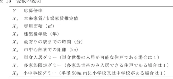 表  13  変数の説明  Ｙ  応募倍率  Ｘ 1   本来家賃/市場家賃推定値  Ｘ 2   専用面積（㎡）  Ｘ 3 建築後年数（年）  Ｘ 4 最寄りの駅までの時間（分）  Ｘ 5 市中心部までの距離（km）  Ｘ 6 単身入居ダミー（単身世帯の入居が可能な住戸である場合は１）  Ｘ 7 多家族限定ダミー（多家族世帯のみ入居できる住戸である場合は１）  Ｘ 8   小中学校ダミー（半径 500m 内に小学校又は中学校がある場合は１）  本来家賃/市場家賃推定値の符号は負になると予想される。図 8 及