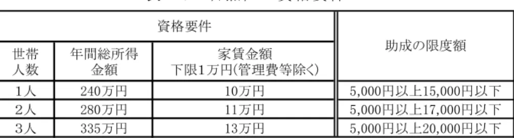 表  17  目黒区の資格要件  世帯 人数 年間総所得金額 家賃金額 下限１万円(管理費等除く) １人 240万円 10万円 5,000円以上15,000円以下 ２人 280万円 11万円 5,000円以上17,000円以下 ３人 335万円 13万円 5,000円以上20,000円以下 資格要件について世帯人数が４人以上の場合は、335万円に、１人につき38万円を加算する。 出所：目黒区のホームページから作成　　　　資格要件助成の限度額 一方、都営住宅に関して、東京都の「都営住宅の建設管理  中間報告（