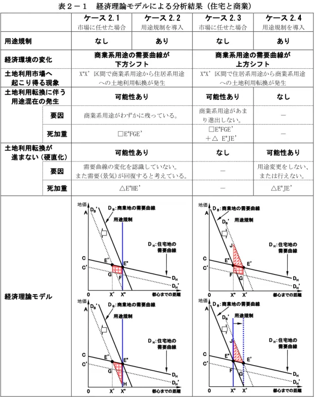 表 表表 表２２２ ２－－－ －１ １ １１   経済理論  経済理論経済理論 経済理論モデルモデル モデルによるモデル による分析結果によるによる分析結果 分析結果（分析結果（（ （住宅住宅住宅 住宅と と商業とと商業商業 商業））） ）    ケースケースケース ケース 2.12.12.1 2.1    ケースケースケース ケース 2.22.22.2 2.2    ケース 2.3ケースケースケース2.3 2.3 2.3   ケースケースケース ケース 2.42.42.4 2.4    市場に任せた場合 