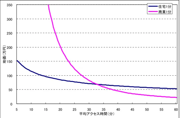 図 図 図 図４ ４４ ４－－－ －１１１ １      駅駅駅 駅から から１からから１１ １分分分 分(50m)(50m) (50m)での(50m)でのでの での土地利用均衡点土地利用均衡点土地利用均衡点 土地利用均衡点  図 図図 図４４４ ４－－－ －２２ ２ ２     駅駅駅 駅から から２からから２ ２分２分 分(100m)分(100m) (100m)での(100m)でのでの での土地利用均衡点土地利用均衡点土地利用均衡点 土地利用均衡点 050100150200250300350510152